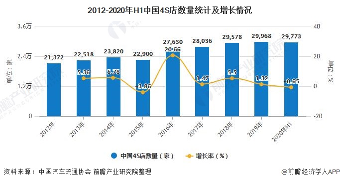 2012-2020年H1中国4S店数量统计及增长情况