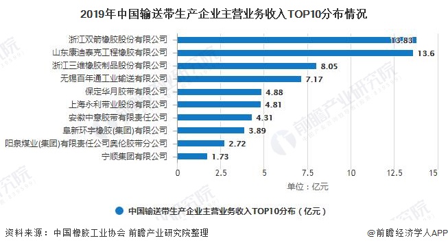 2019年中国输送带生产企业主营业务收入*0分布情况