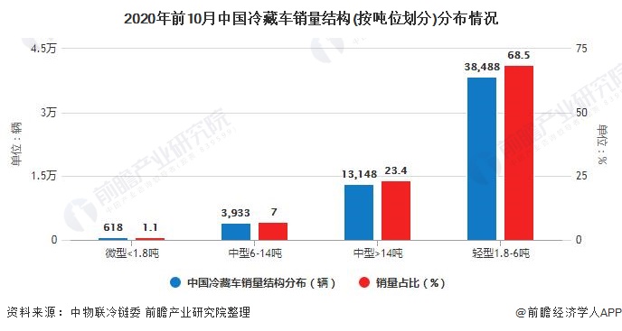 2020年前10月中国冷藏车销量结构(按吨位划分)分布情况