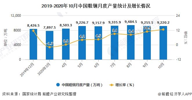 2019-2020年10月中国粗钢月度产量统计及增长情况
