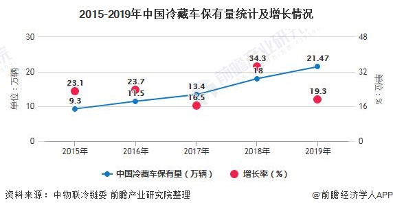 2015-2019年中国冷藏车保有量统计及增长情况