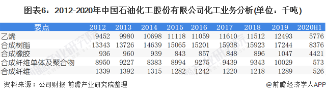 图表6：2012-2020年中国石油化工股份有限公司化工业务分析(单位：千吨)