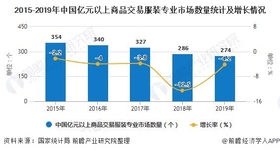 2015-2019年中国亿元以上商品交易服装专业市场数量统计及增长情况