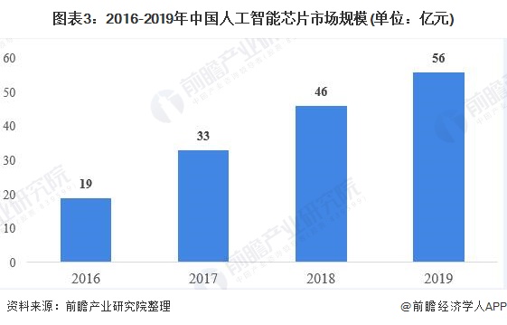 图表3：2016-2019年中国人工智能芯片市场规模(单位：亿元)