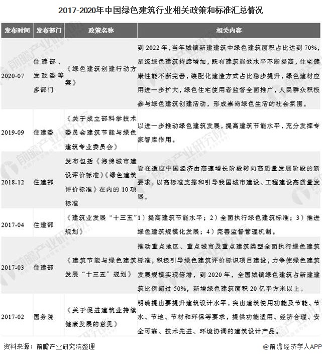 2017-2020年中国绿色建筑行业相关政策和标准汇总情况