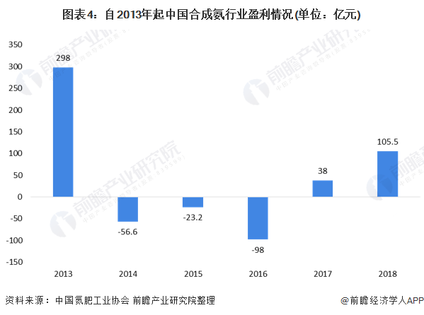 图表4：自2013年起中国合成氨行业盈利情况(单位：亿元)
