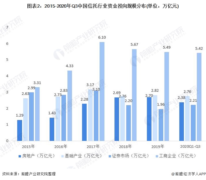 图表2：2015-2020年Q3中国信托行业资金投向规模分布(单位：万亿元)