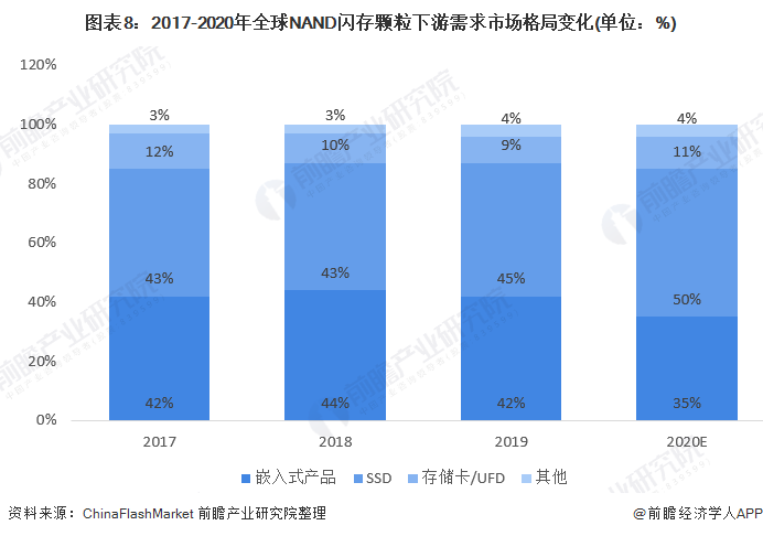 图表8：2017-2020年全球NAND闪存颗粒下游需求市场格局变化(单位：%)