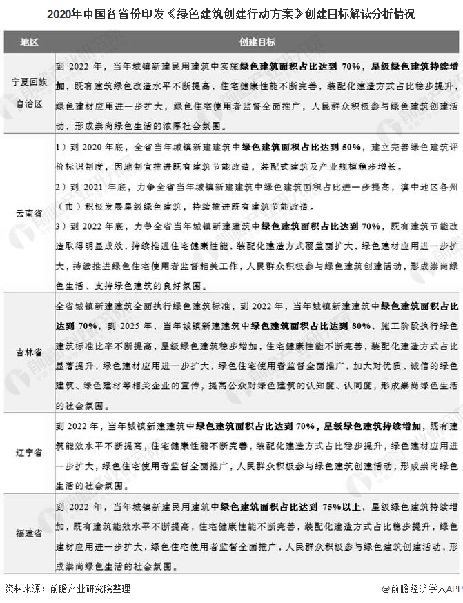 2020年中国各省份印发《绿色建筑创建行动方案》创建目标解读分析情况