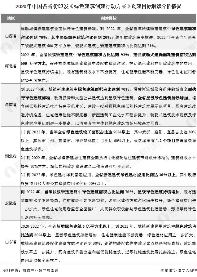 2020年中国各省份印发《绿色建筑创建行动方案》创建目标解读分析情况