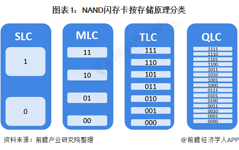 图表1：NAND闪存卡按存储原理分类