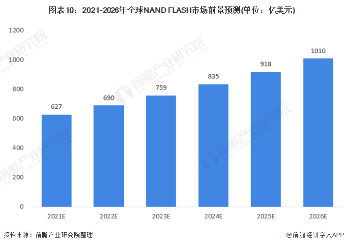 图表10：2021-2026年全球NAND FLASH市场前景预测(单位：亿美元)