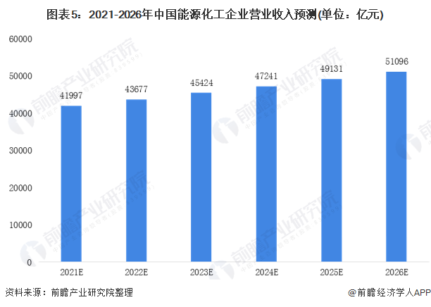 图表5：2021-2026年中国能源化工企业营业收入预测(单位：亿元)