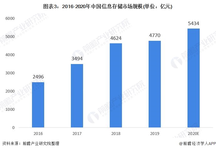 图表3：2016-2020年中国信息存储市场规模(单位：亿元)