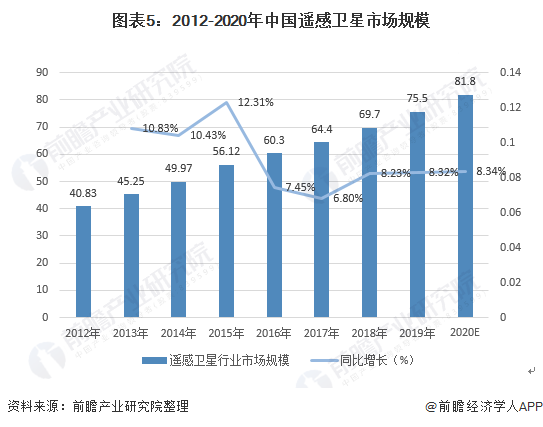 图表5：2012-2020年中国遥感卫星市场规模