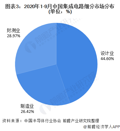 圖表3：2020年1-9月中國集成電路細分市場分布(單位：%)