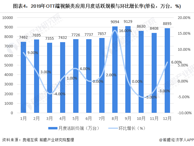 图表4：2019年OTT端视频类应用月度活跃规模与环比增长率(单位：万台，%)