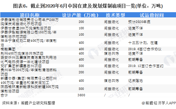图表6：截止到2020年6月中国在建及规划煤制油项目一览(单位：万吨)