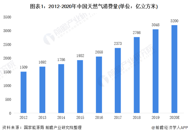 图表1：2012-2020年中国天然气消费量(单位：亿立方米)