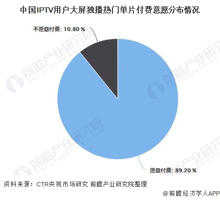 中国IPTV用户大屏独播热门单片付费意愿分布情况