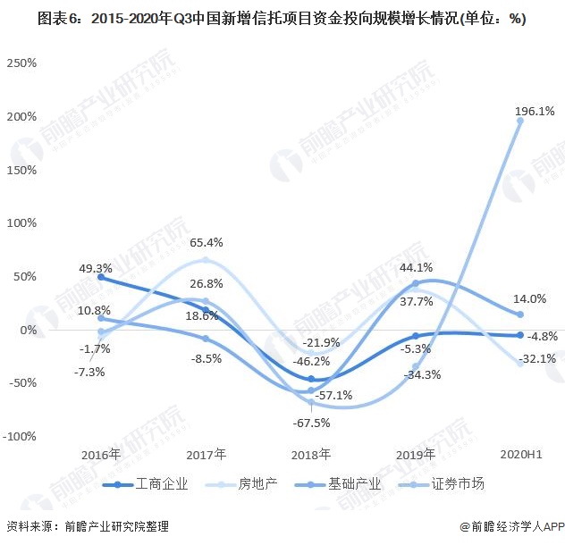 图表6：2015-2020年Q3中国新增信托项目资金投向规模增长情况(单位：%)