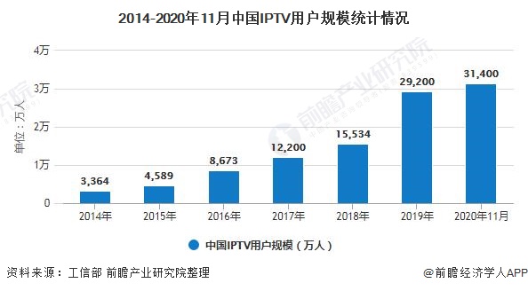 2014-2020年11月中国IPTV用户规模统计情况