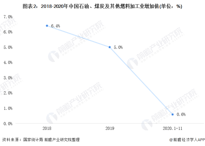 图表2：2018-2020年中国石油、煤炭及其他燃料加工业增加值(单位：%)