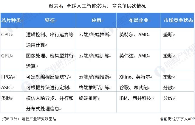 图表4：全球人工智能芯片厂商竞争层次情况