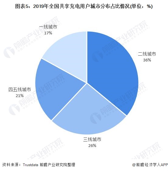 图表5：2019年全国共享充电用户城市分布占比情况(单位：%)