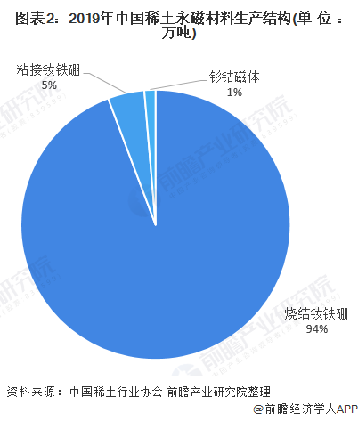 图表2：2019年中国稀土永磁材料生产结构(单位：万吨)