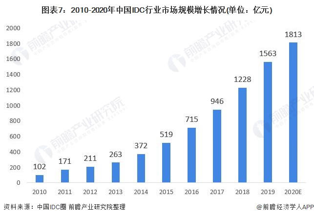 图表7：2010-2020年中国IDC行业市场规模增长情况(单位：亿元)