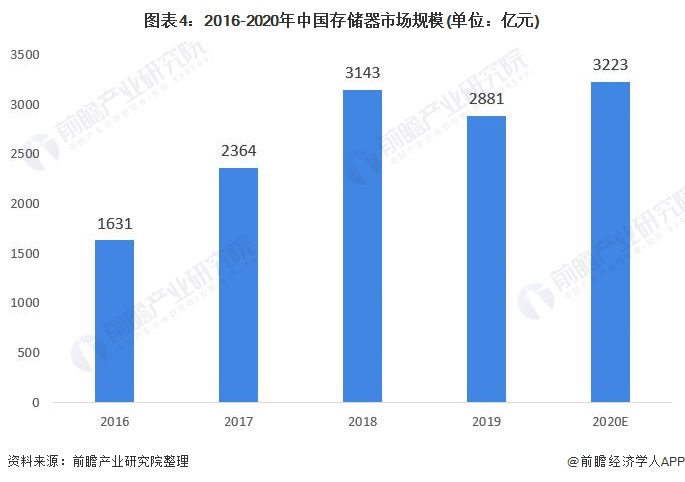 图表4：2016-2020年中国存储器市场规模(单位：亿元)