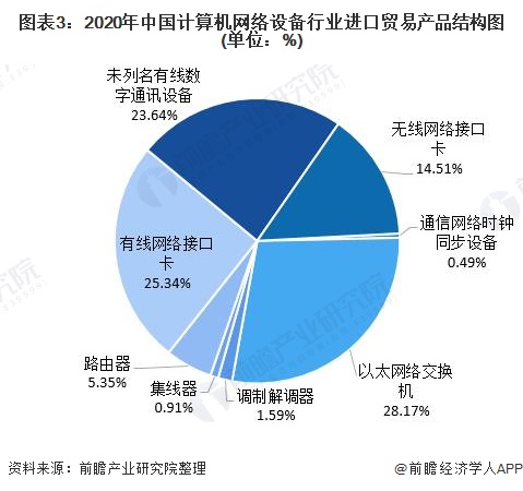 图表3：2020年中国计算机网络设备行业进口贸易产品结构图(单位：%)