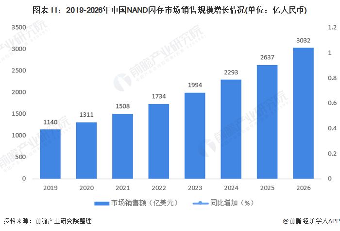 图表11：2019-2026年中国NAND闪存市场销售规模增长情况(单位：亿人民币)