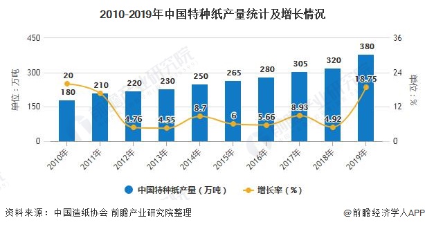 2010-2019年中国特种纸产量统计及增长情况
