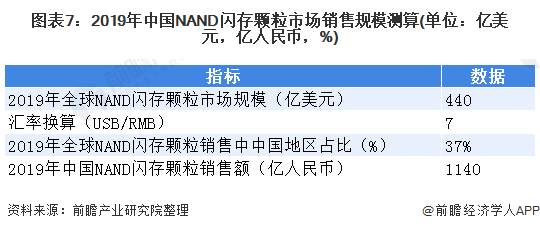 图表7：2019年中国NAND闪存颗粒市场销售规模测算(单位：亿美元，亿人民币，%)