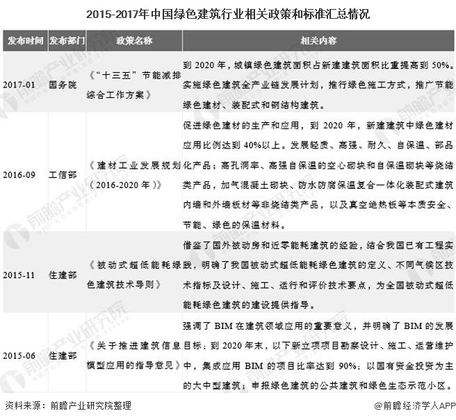 2015-2017年中国绿色建筑行业相关政策和标准汇总情况