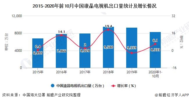 2015-2020年前10月中国液晶电视机出口量统计及增长情况