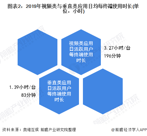 图表2：2019年视频类与垂直类应用日均每终端使用时长(单位：小时)