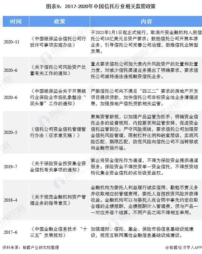 图表9：2017-2020年中国信托行业相关监管政策