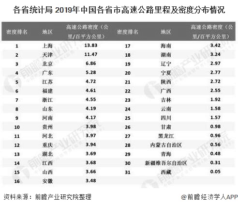 各省统计局 2019年中国各省市高速公路里程及密度分布情况