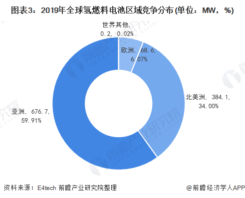 图表3：2019年全球氢燃料电池区域竞争分布(单位：MW，%)