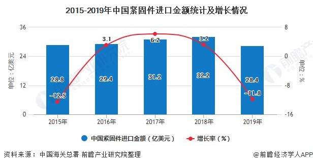 2015-2019年中国紧固件进口金额统计及增长情况