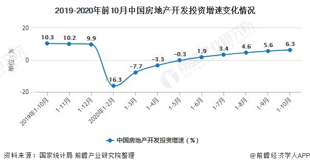 2019-2020年前10月中国房地产开发投资增速变化情况
