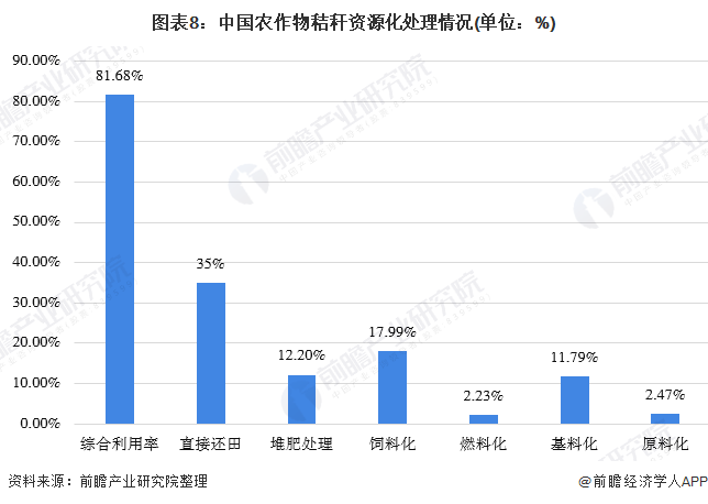 图表8：中国农作物秸秆资源化处理情况(单位：%)