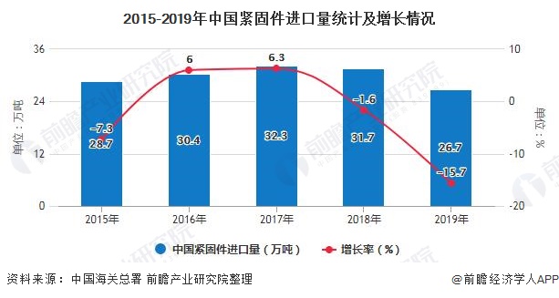 2015-2019年中国紧固件进口量统计及增长情况