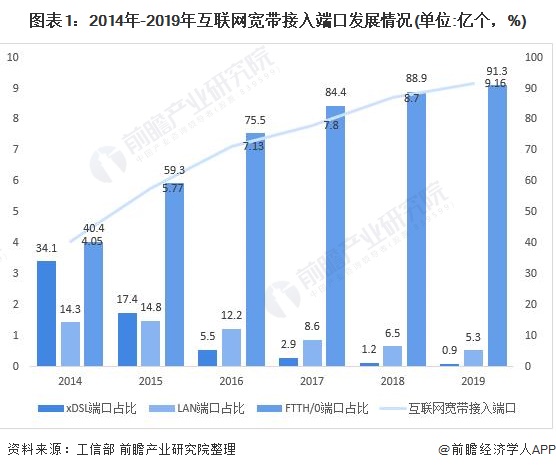 图表1：2014年-2019年互联网宽带接入端口发展情况(单位:亿个，%)