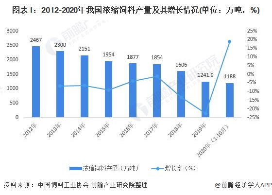 图表1：2012-2020年我国浓缩饲料产量及其增长情况(单位：万吨，%)