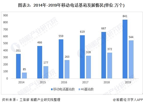 图表2：2014年-2019年移动电话基站发展情况(单位:万个)