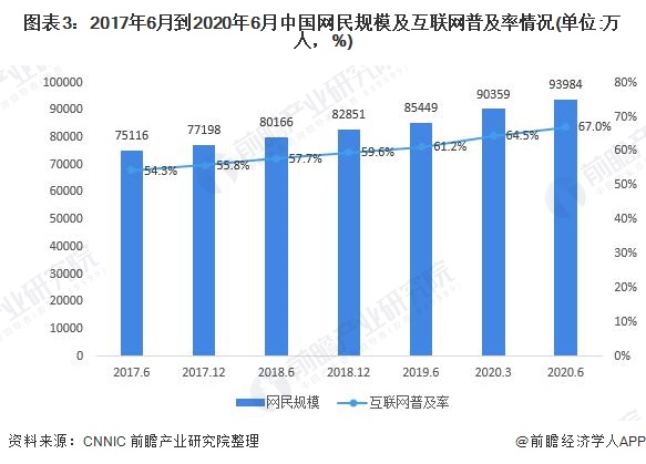 图表3：2017年6月到2020年6月中国网民规模及互联网普及率情况(单位:万人，%)